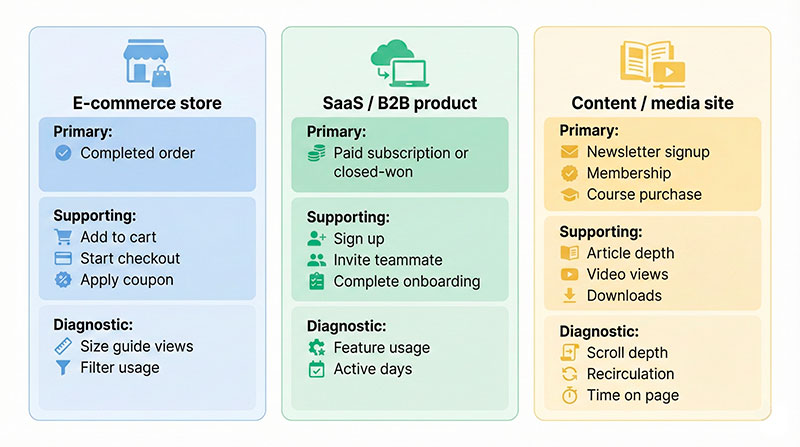 Comparison of primary, supporting, and diagnostic conversion events for ecommerce, SaaS, and content sites
