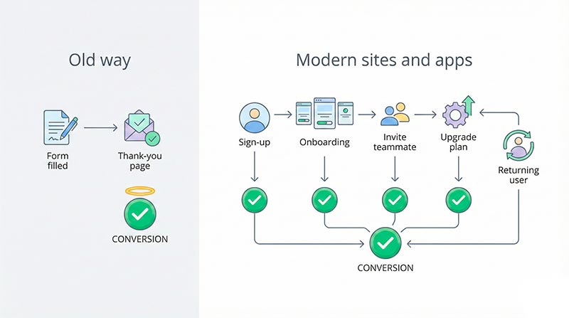 Comparison between thank-you page tracking and event-based conversion tracking for modern websites