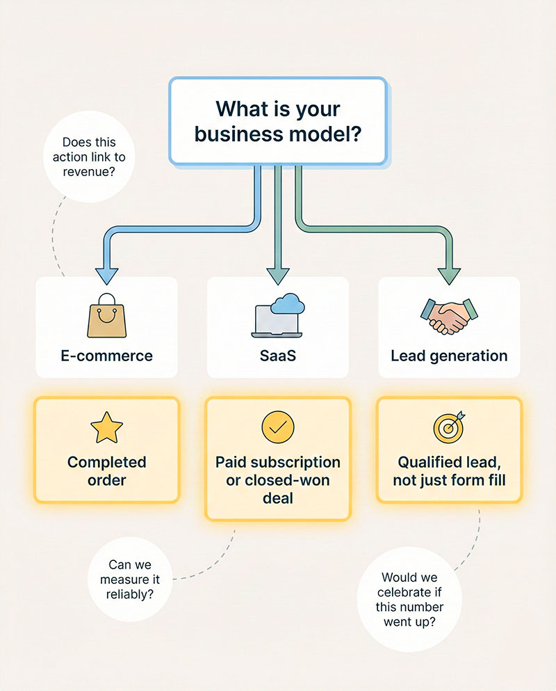 Decision tree that helps choose a primary conversion for ecommerce, SaaS, and lead generation