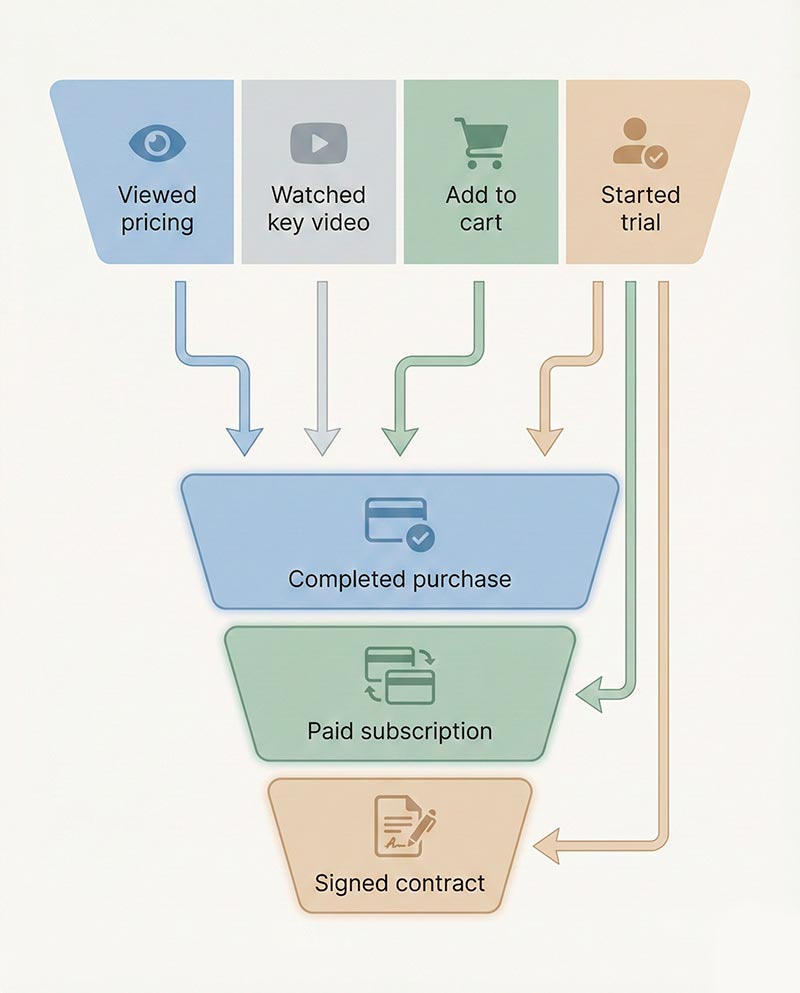 Funnel-style infographic comparing macro conversions and micro conversions with examples