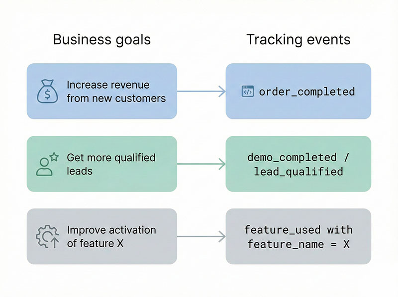 Two-column infographic mapping business goals to measurable tracking events