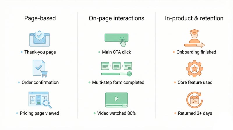 Matrix of conversion event types: page-based, on-page interactions, and in-product retention events