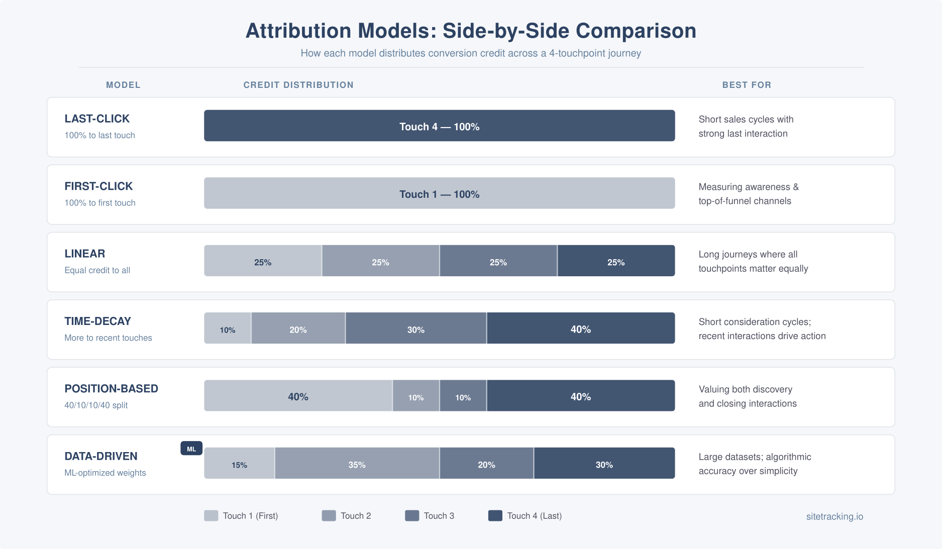 Side-by-side comparison of six attribution models with stacked bar charts showing credit distribution