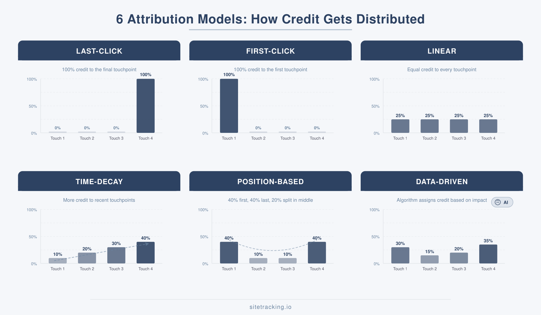 Six marketing attribution models showing how each distributes conversion credit across touchpoints