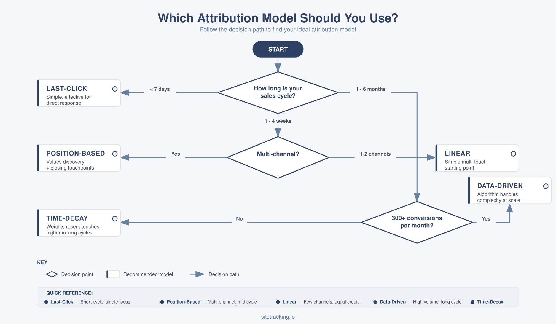 Decision flowchart for choosing the right marketing attribution model based on sales cycle length