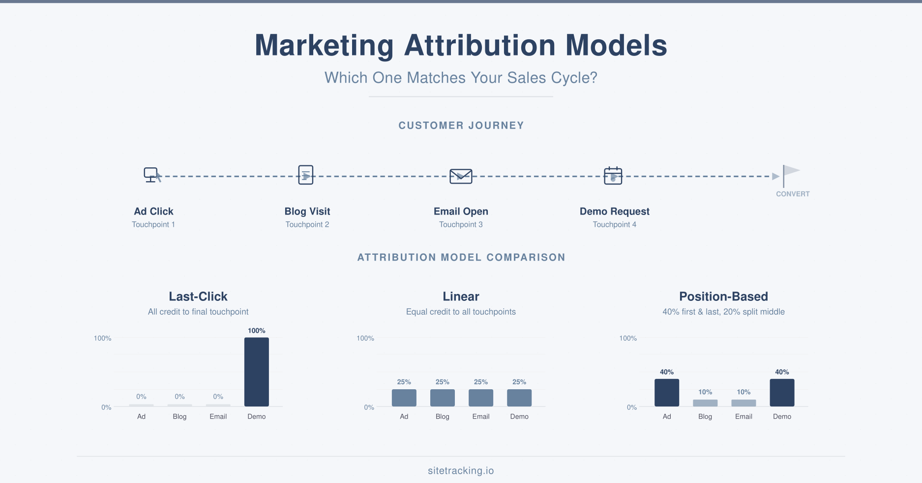 Marketing attribution models comparison showing customer journey with last-click linear and position-based credit distribution