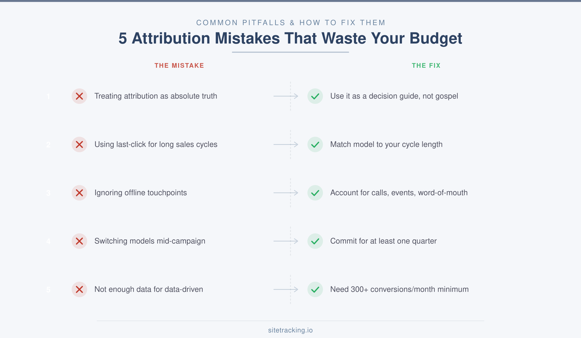 Five common attribution mistakes that waste marketing budget with fixes