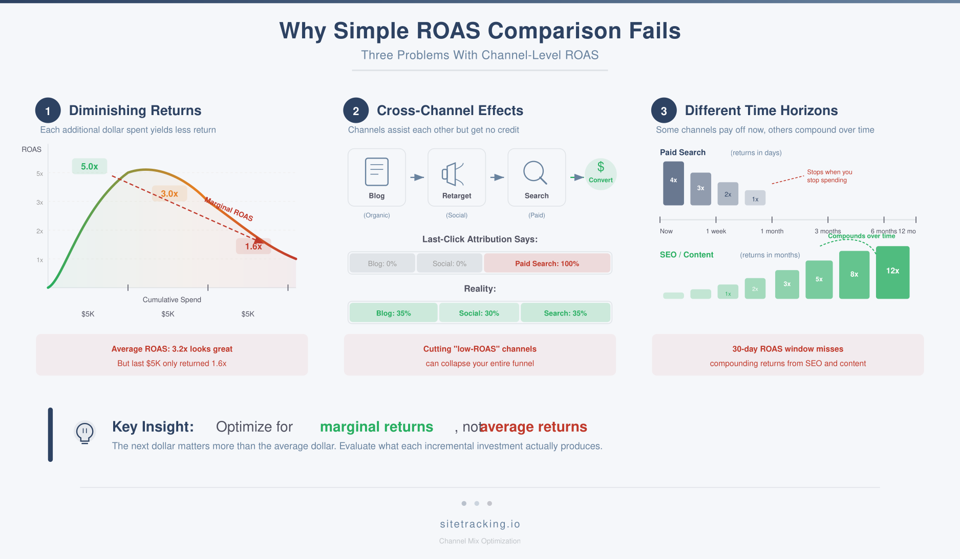 Why simple ROAS comparison fails - three problems with channel-level ROAS