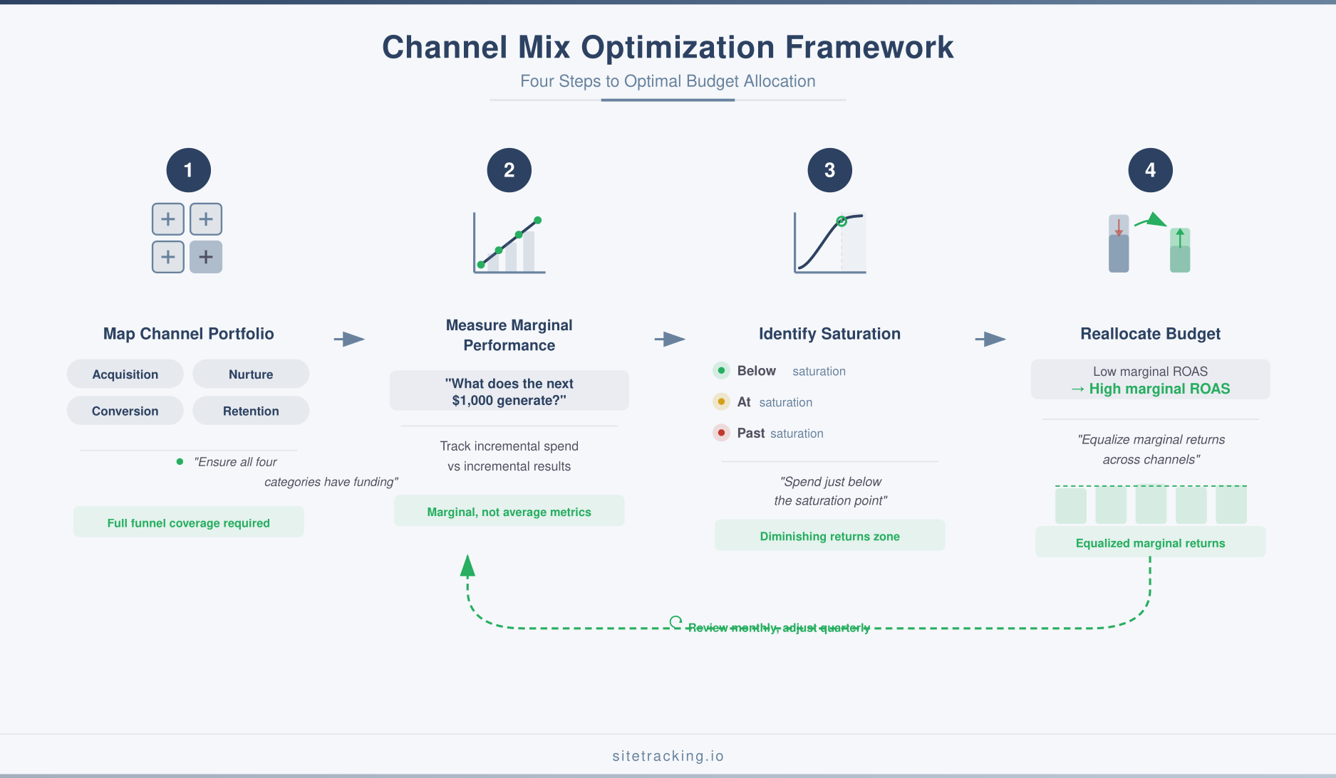 Four-step channel mix optimization framework