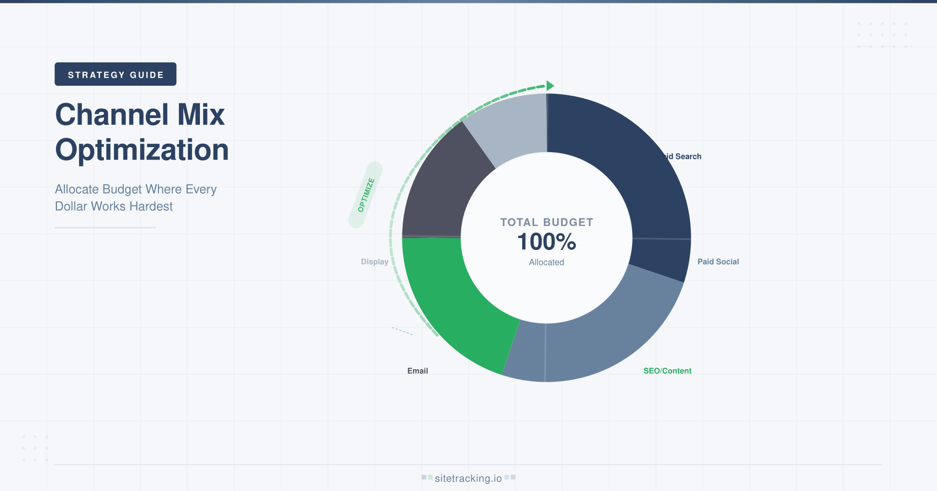 Channel mix optimization donut chart showing budget allocation across five marketing channels