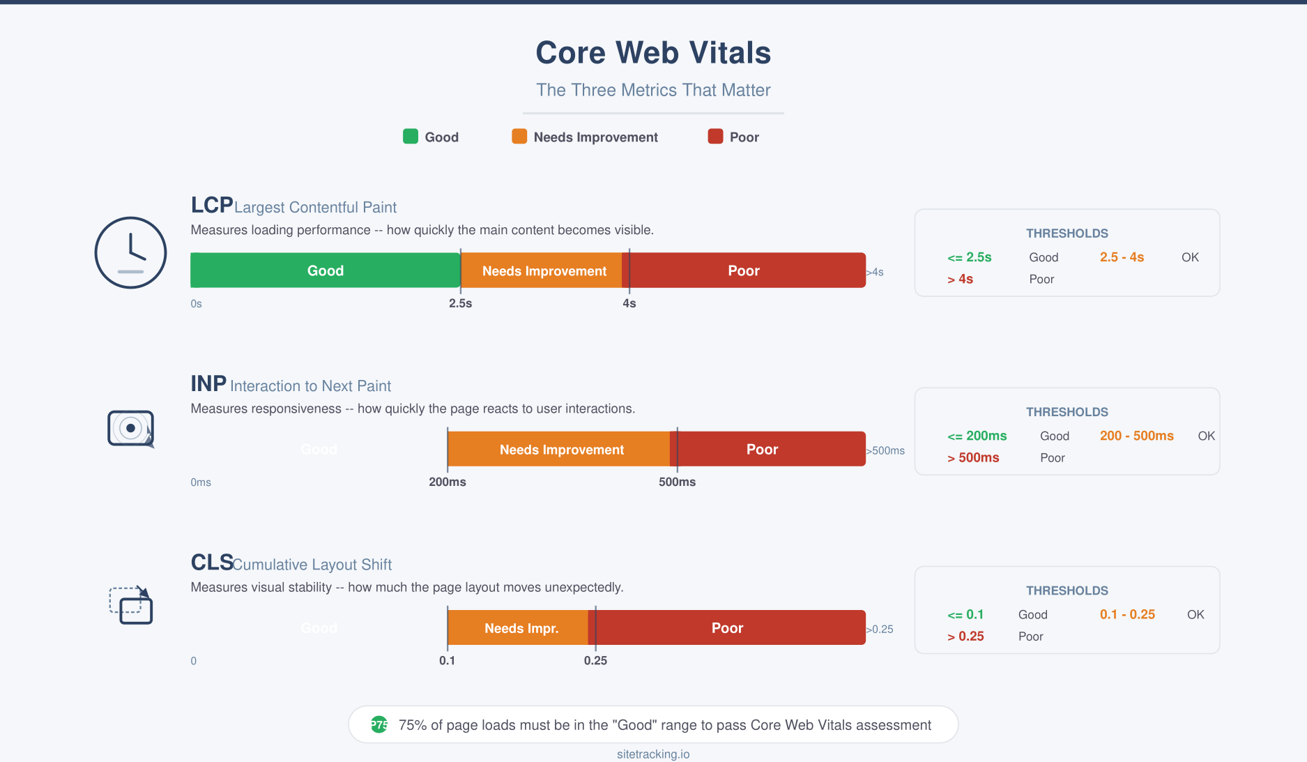 Three Core Web Vitals metrics with threshold gauge bars