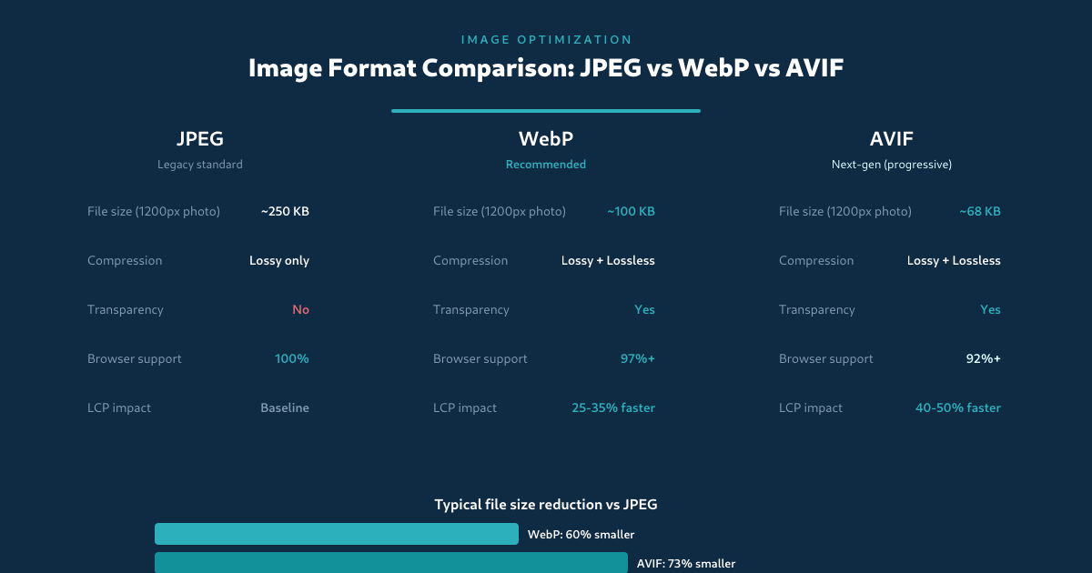 Image format comparison JPEG vs WebP vs AVIF for LCP optimization