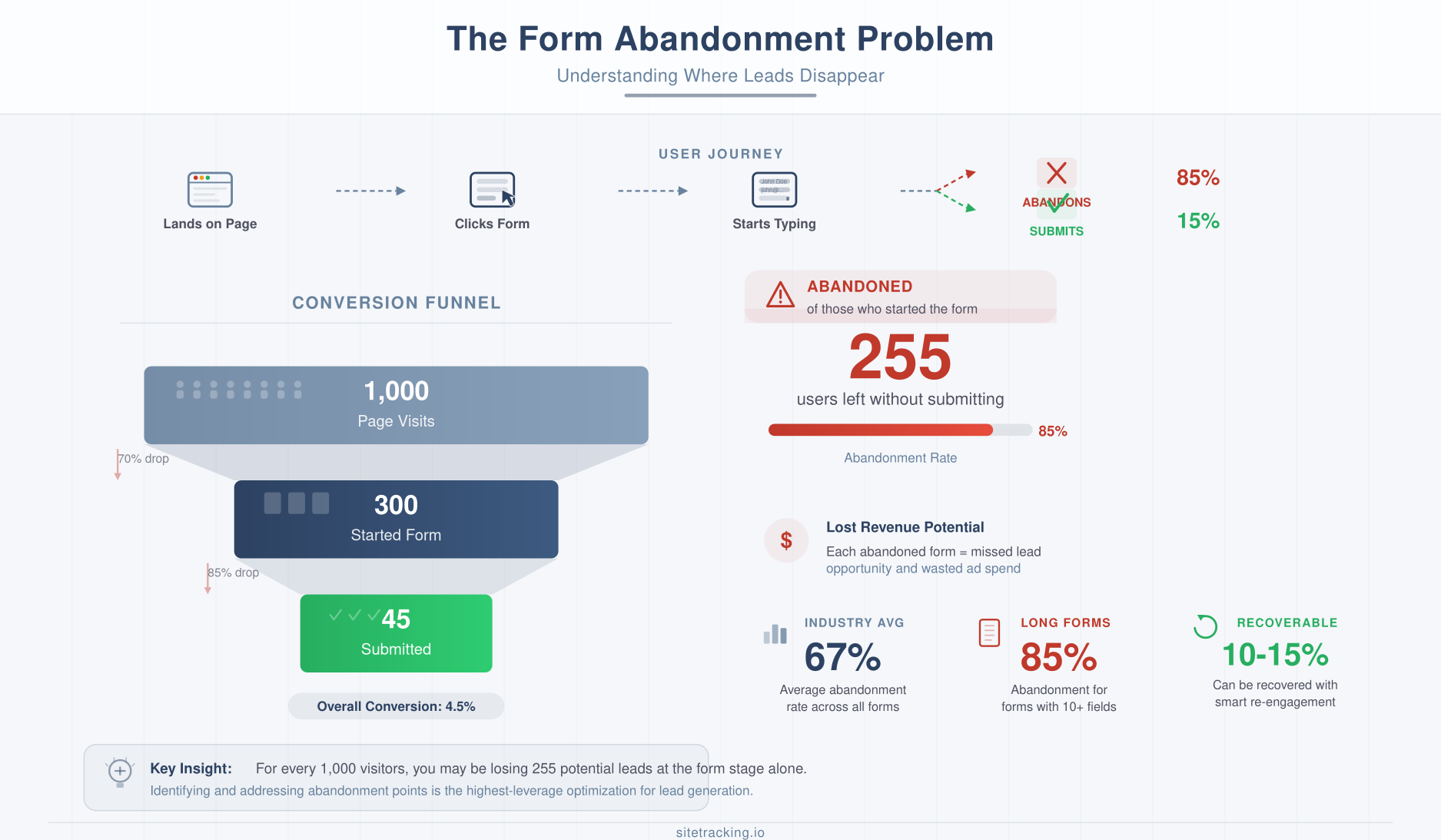 The form abandonment problem - funnel showing 85% of users abandoning forms