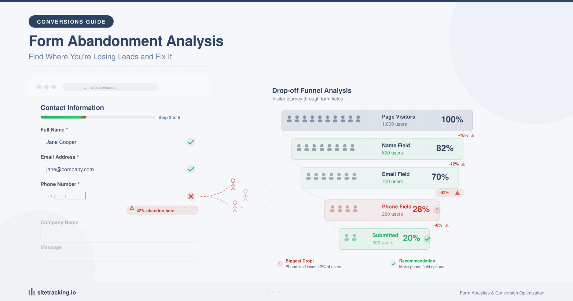 Form abandonment analysis infographic showing form funnel and drop-off points