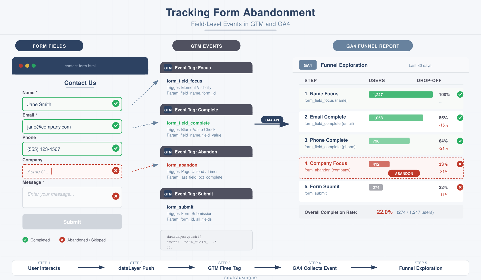 How to track form abandonment with GTM and GA4 field-level events