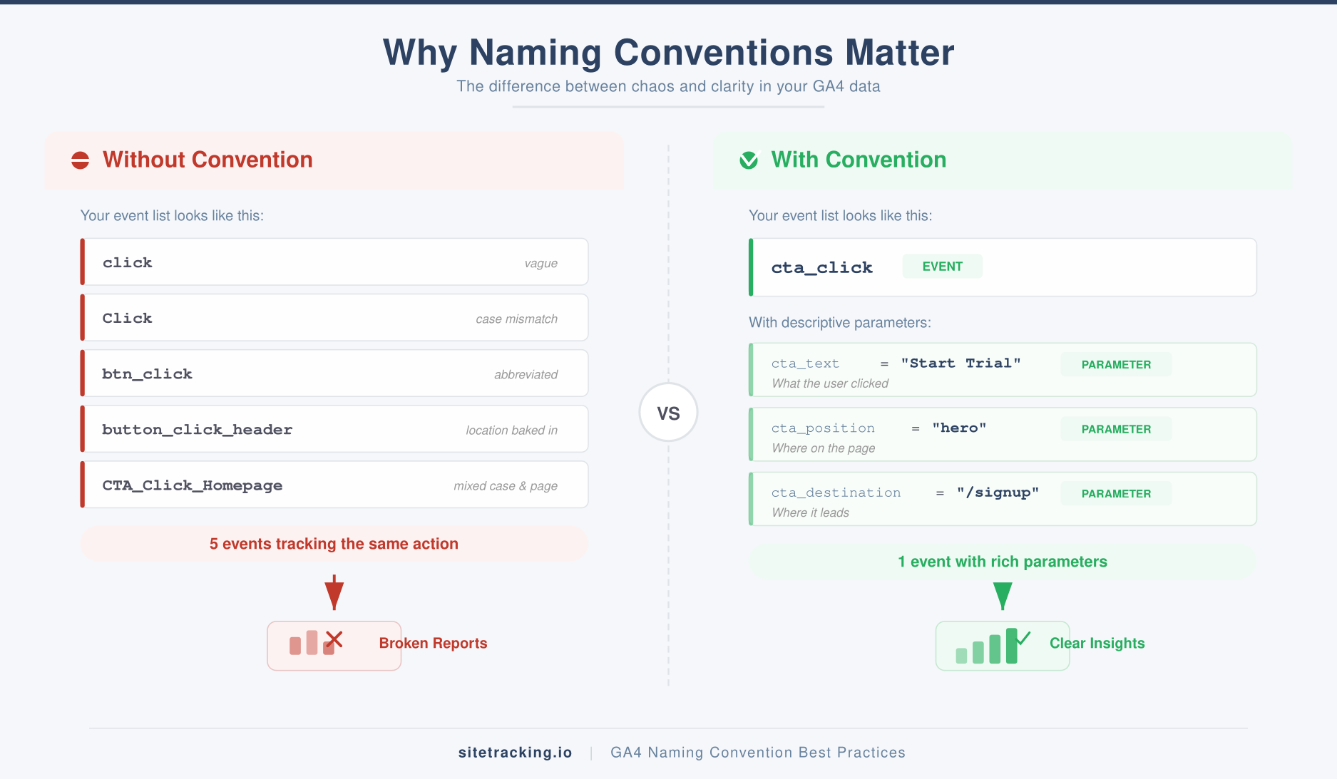 Comparison of messy event names vs clean naming with parameters