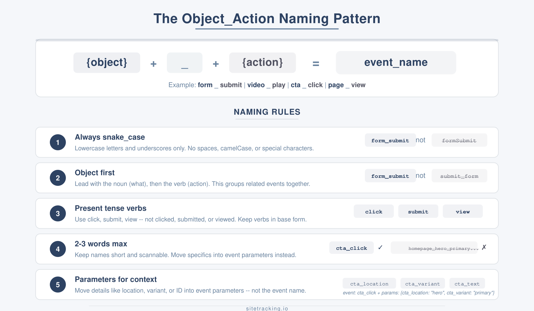 The object action GA4 event naming pattern with five rules