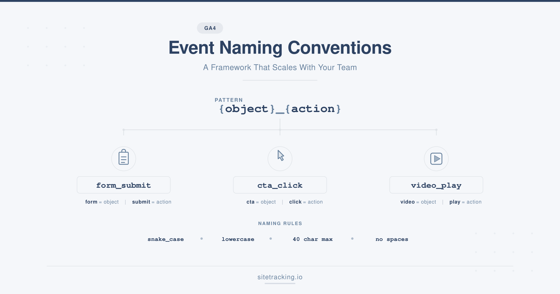 GA4 event naming conventions framework showing object action pattern with form submit cta click and video play examples