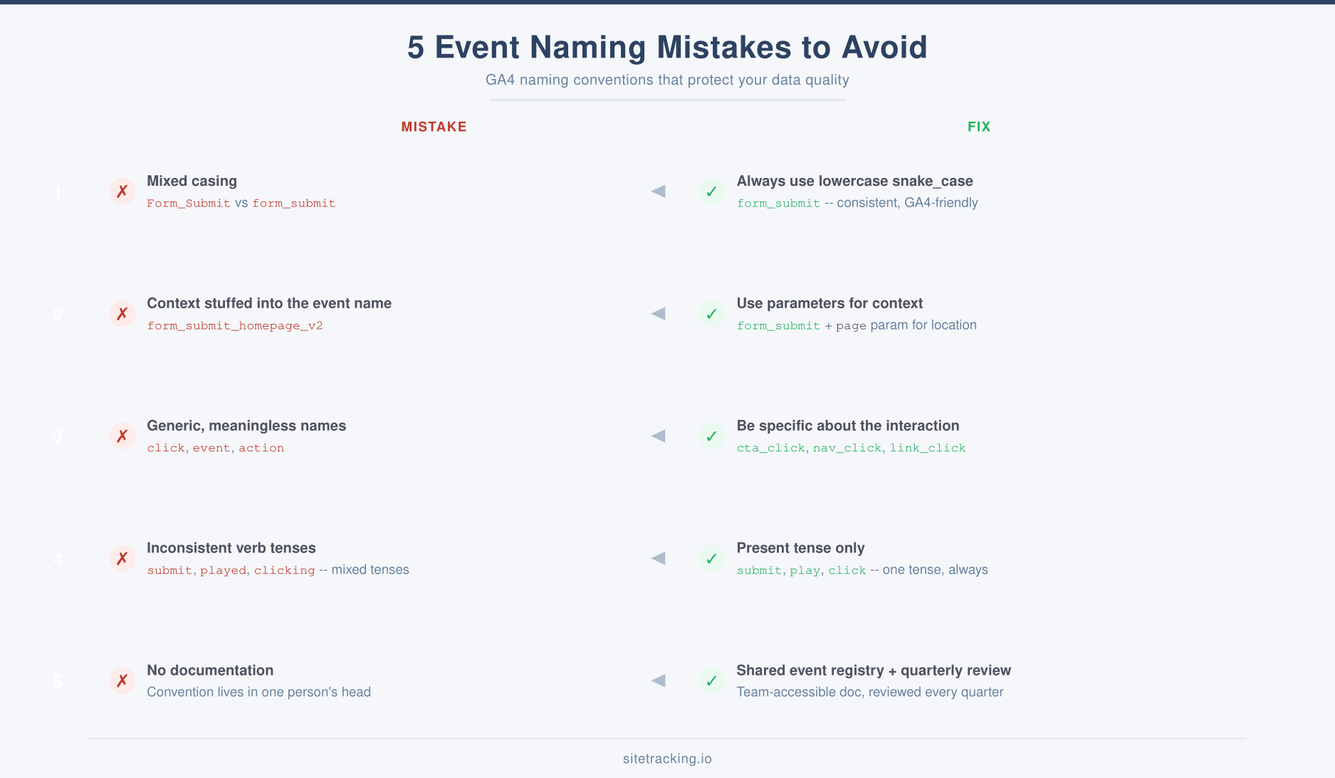 Five common GA4 event naming mistakes with fixes