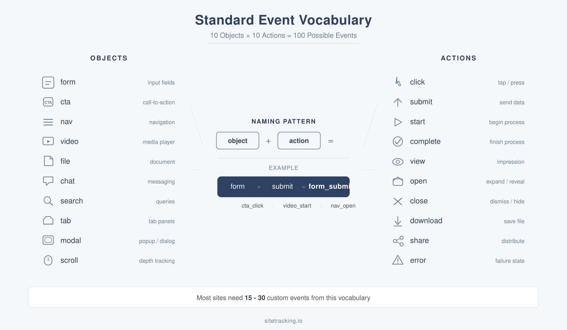 Standard GA4 event vocabulary with 10 objects and 10 actions