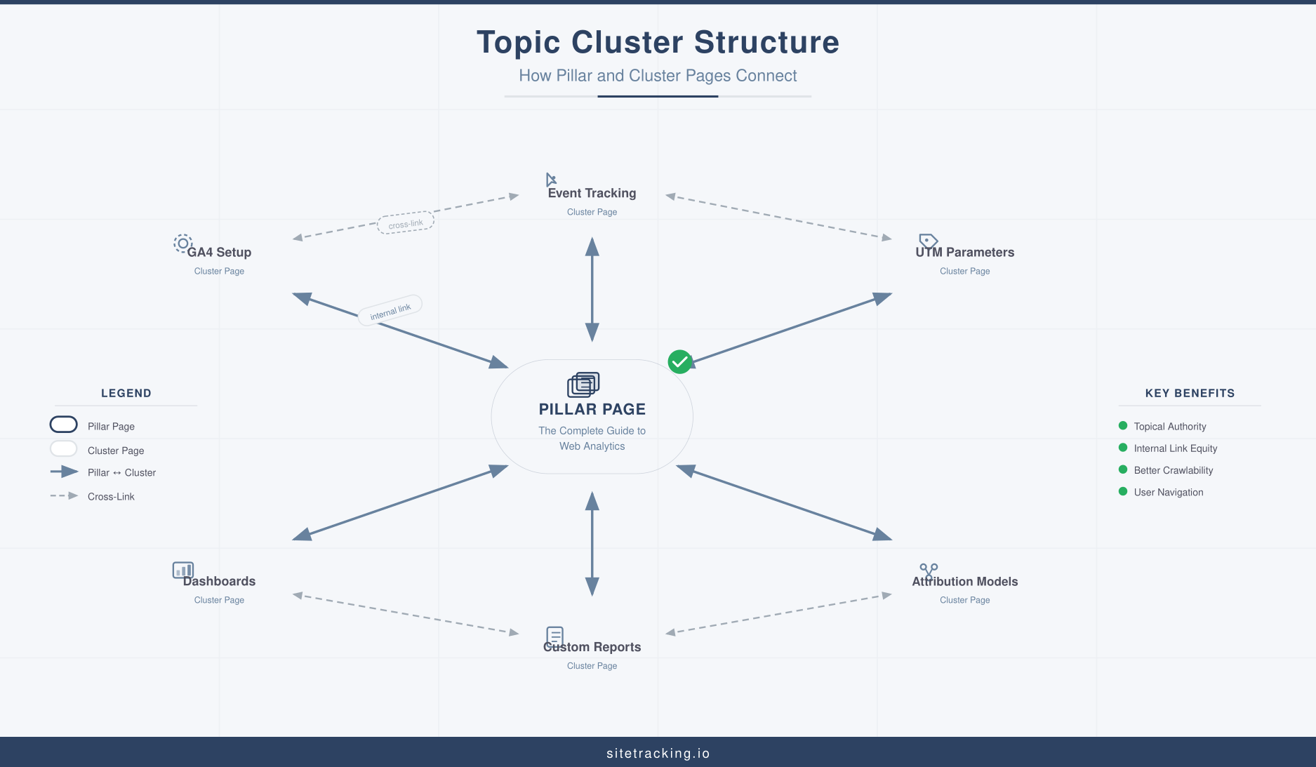 Topic cluster structure showing pillar page connected to cluster pages
