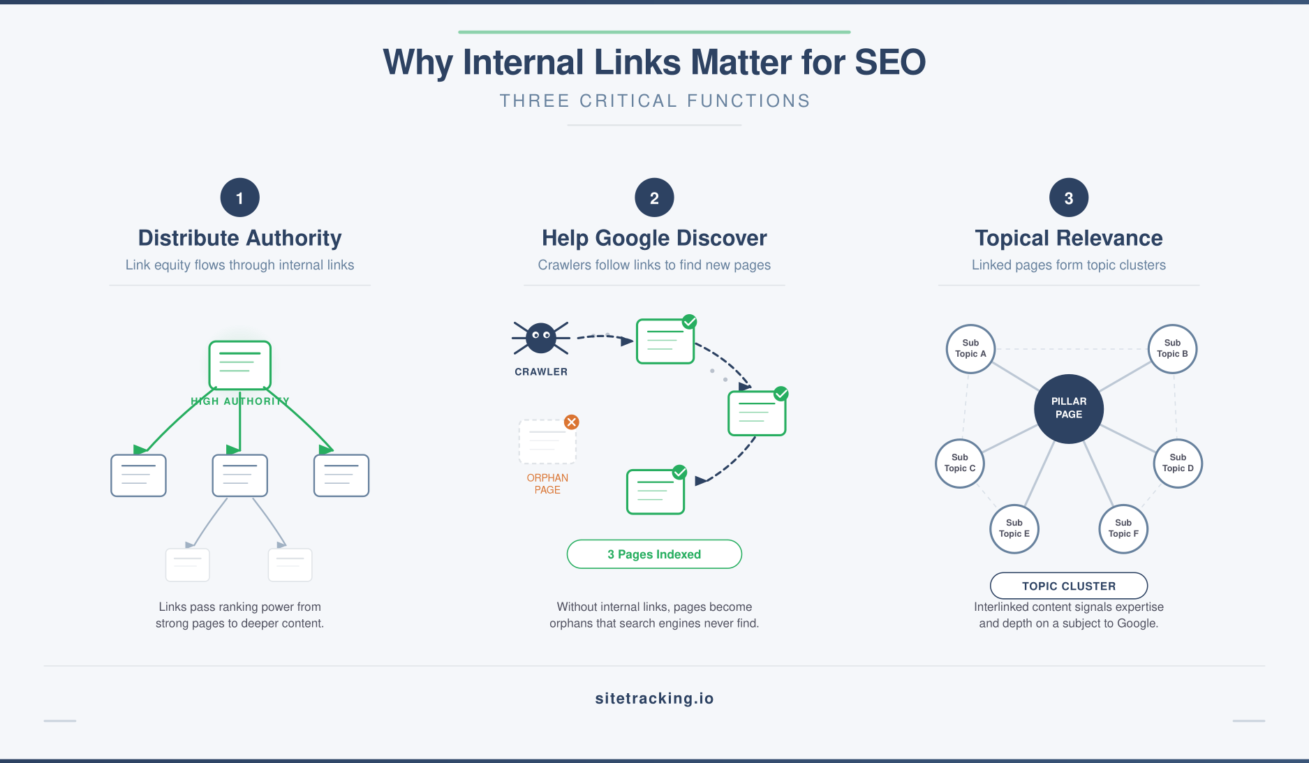 Why internal links matter for SEO - three critical functions diagram
