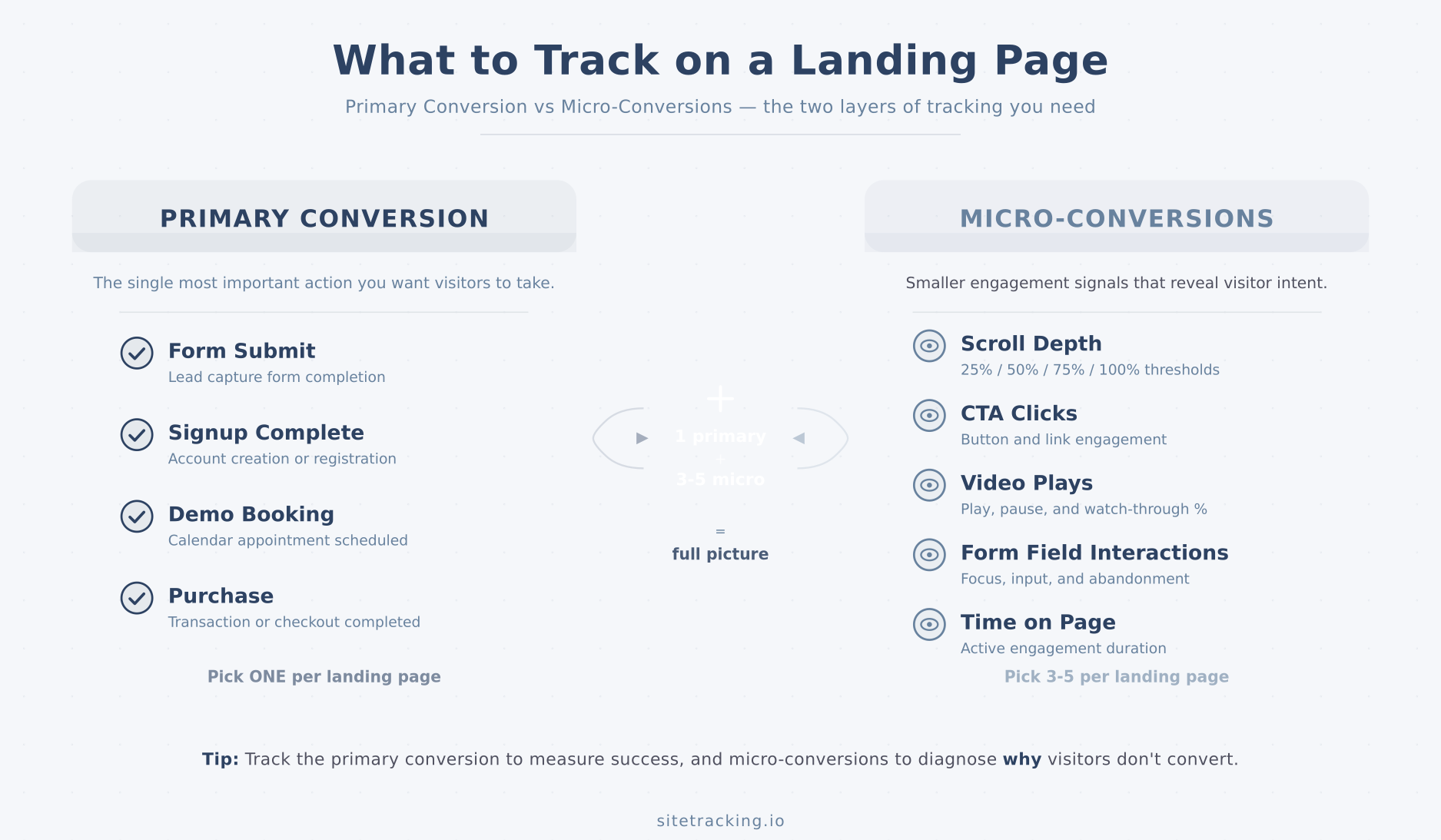 Diagram showing primary conversions vs micro-conversions to track on a landing page