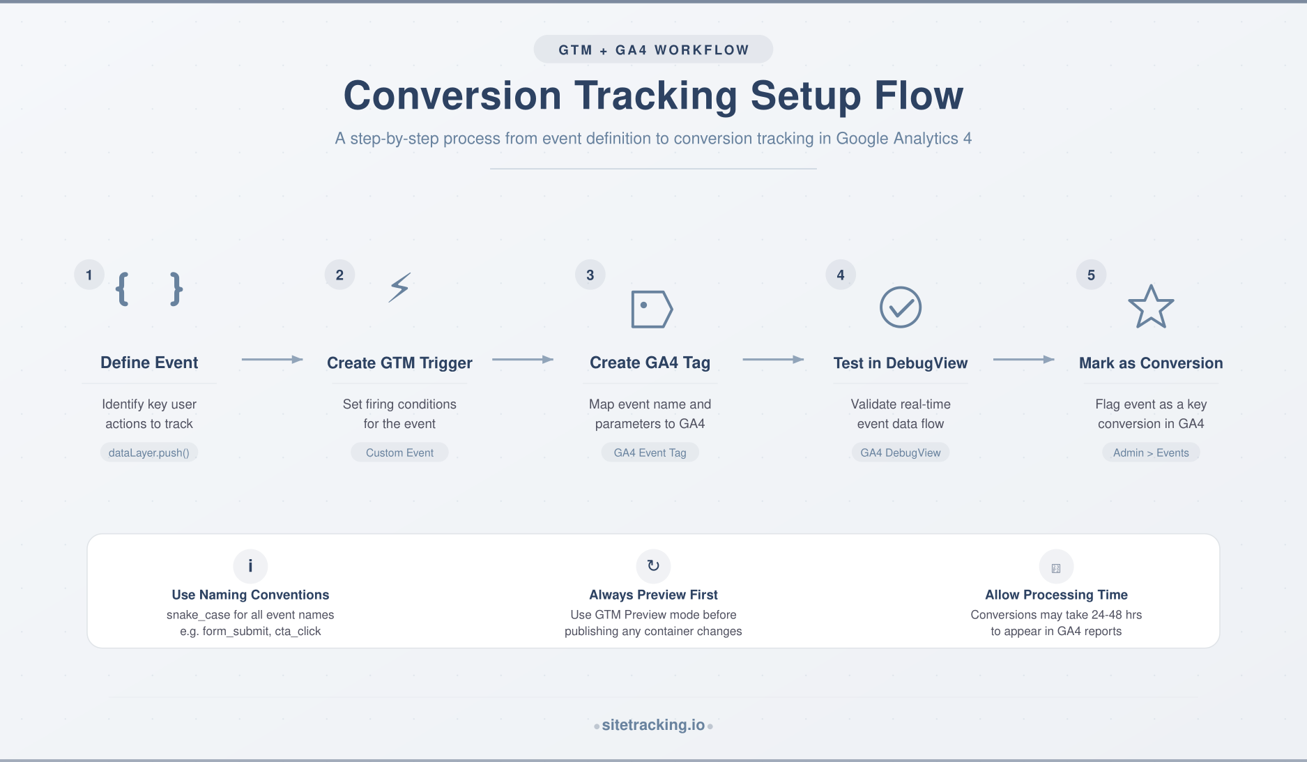 Five-step flowchart for setting up GA4 conversion tracking with Google Tag Manager