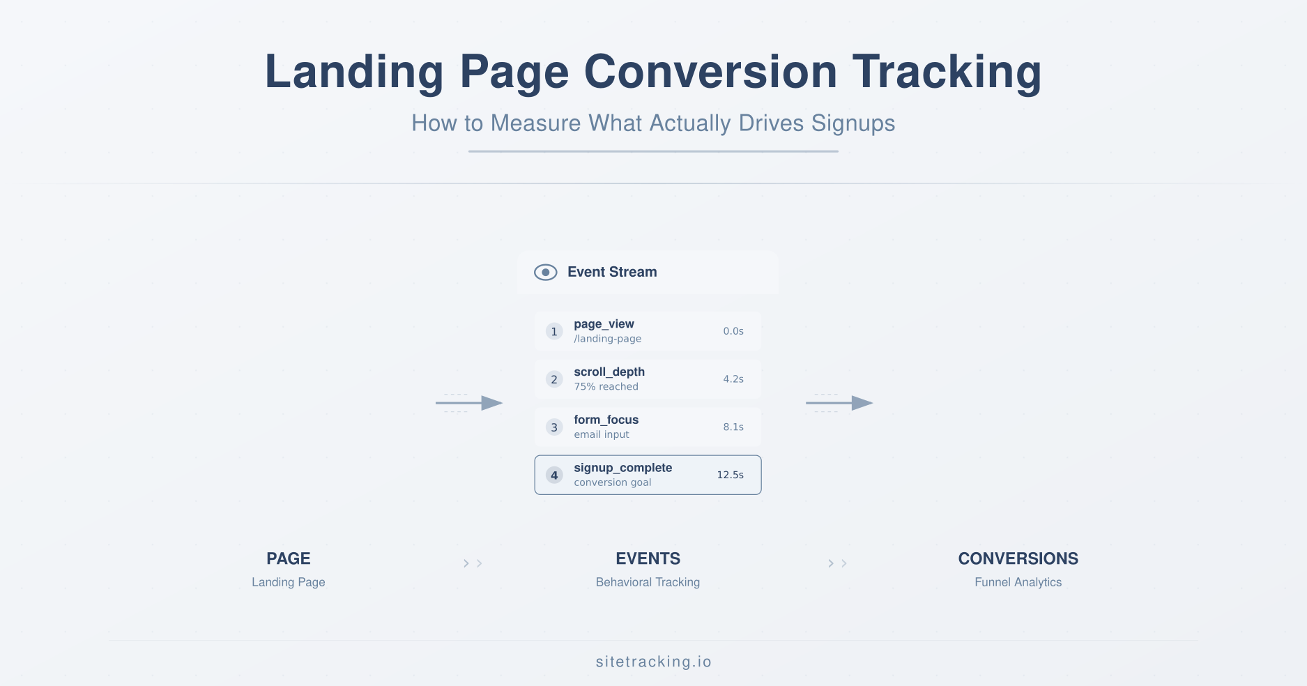 Landing page conversion tracking infographic showing page to events to conversions flow