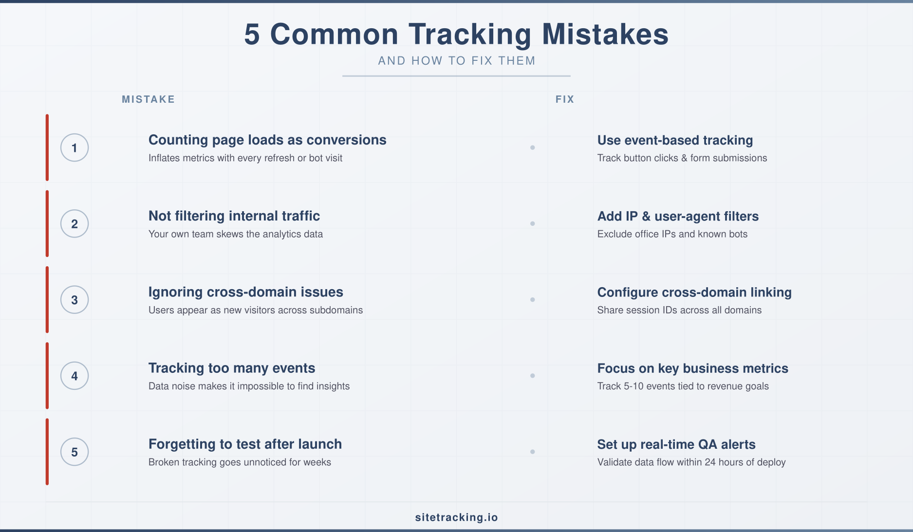 Five common landing page tracking mistakes with fixes