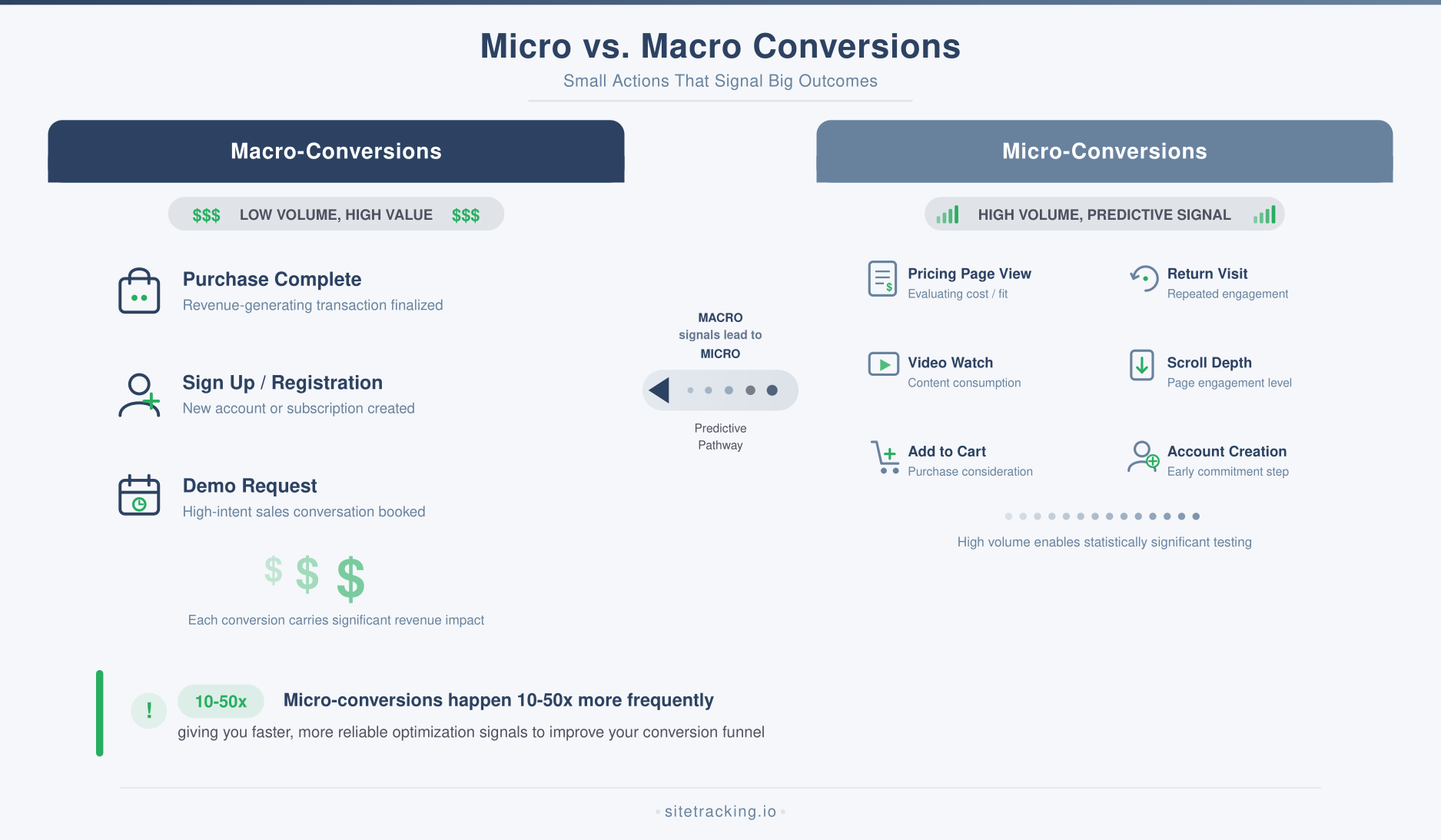 Micro vs macro conversions comparison diagram