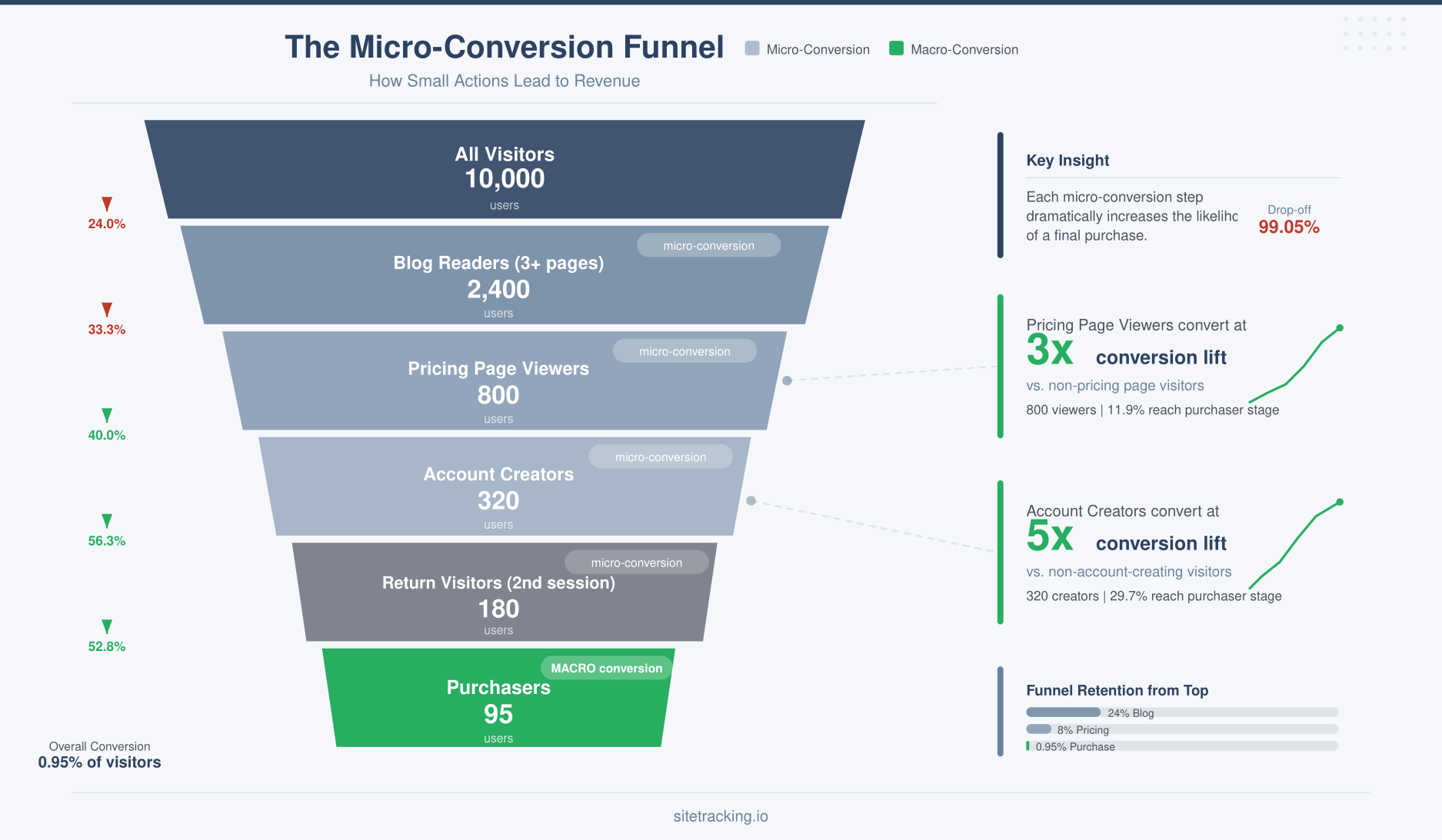 Micro-conversion funnel showing progression from visitors to purchasers