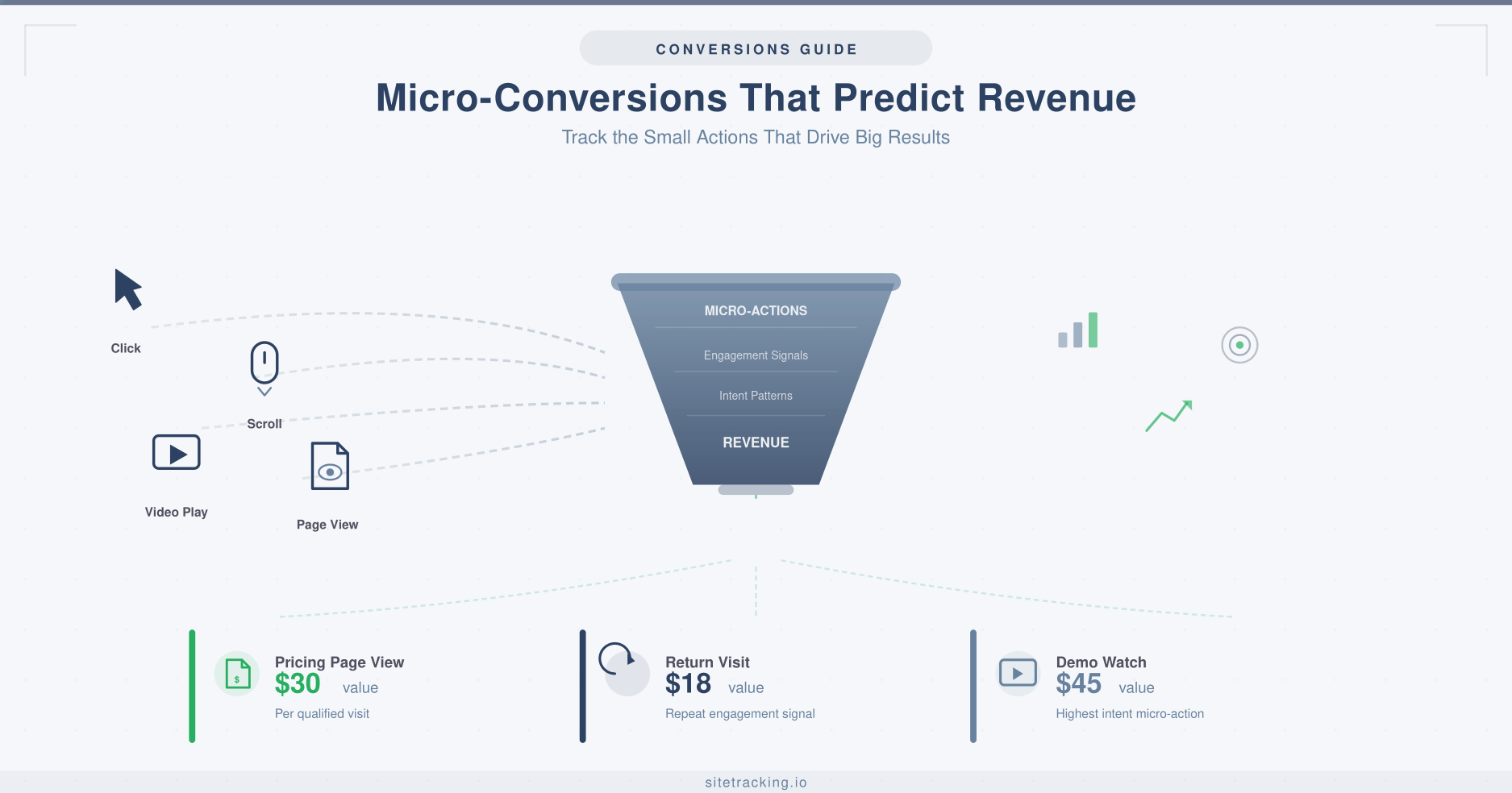 Micro-conversions that predict revenue infographic showing small actions flowing into a revenue funnel
