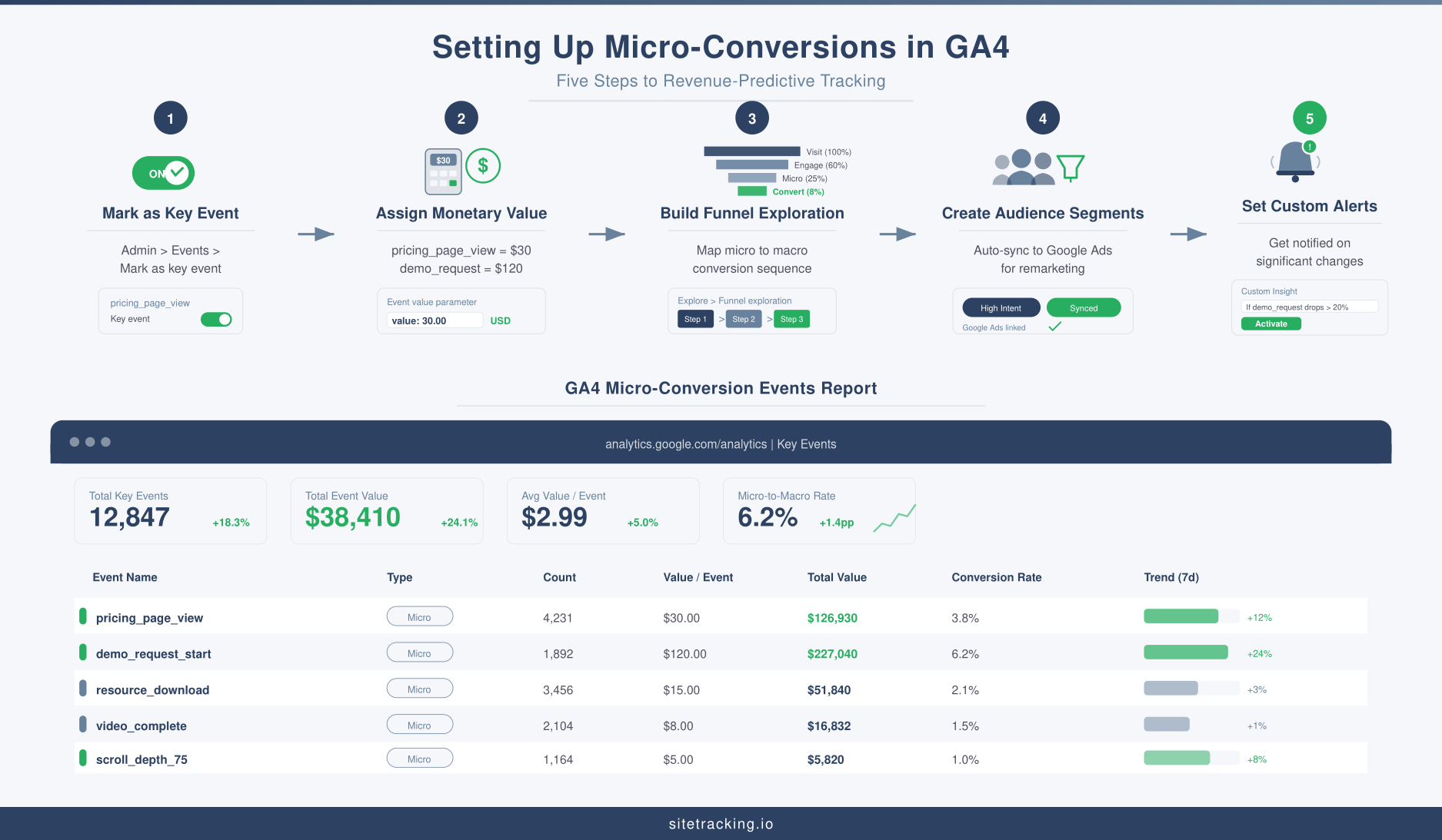 Five steps to set up micro-conversion tracking in GA4