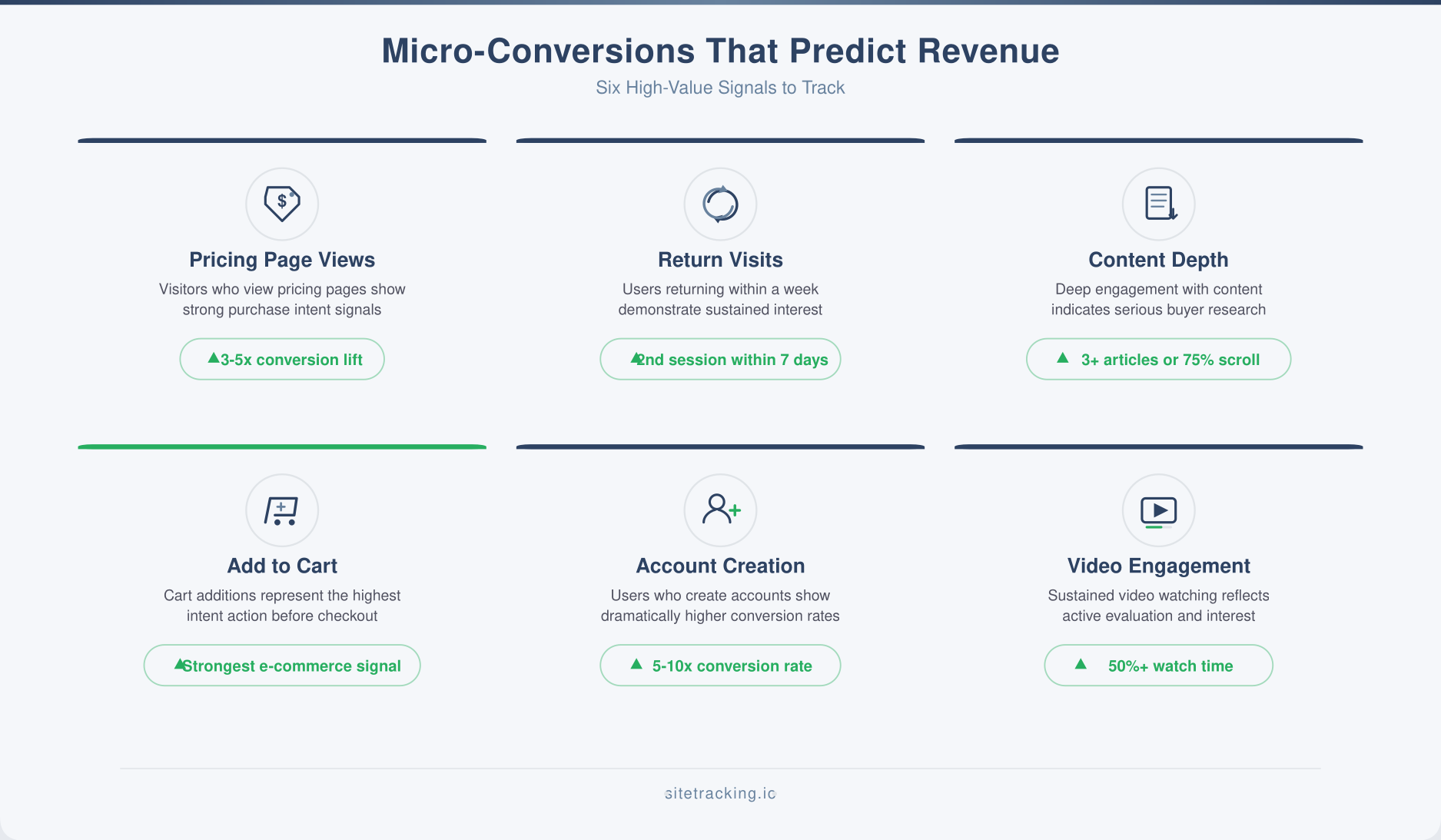 Six types of micro-conversions that predict revenue