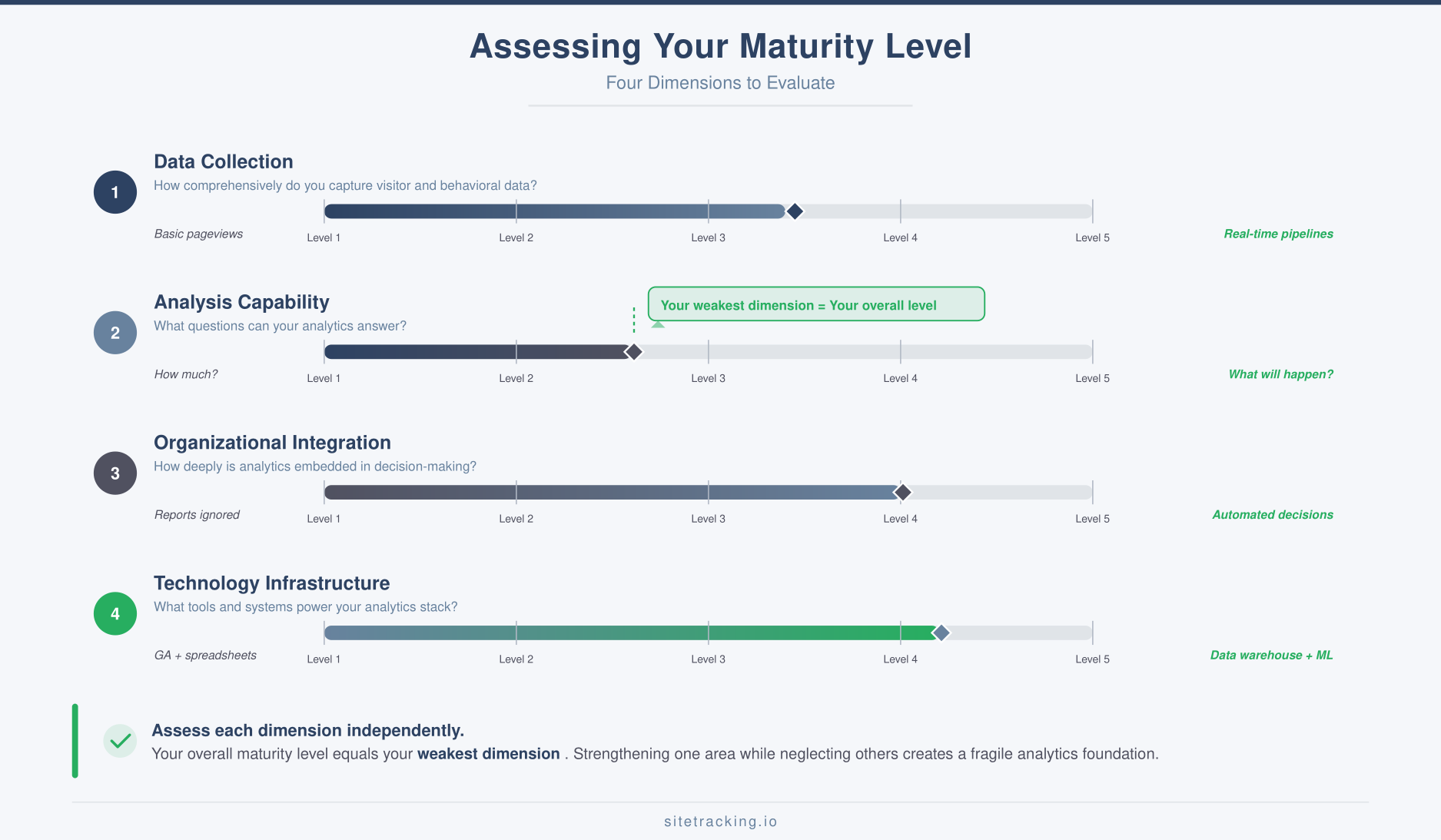 Four dimensions to assess marketing measurement maturity