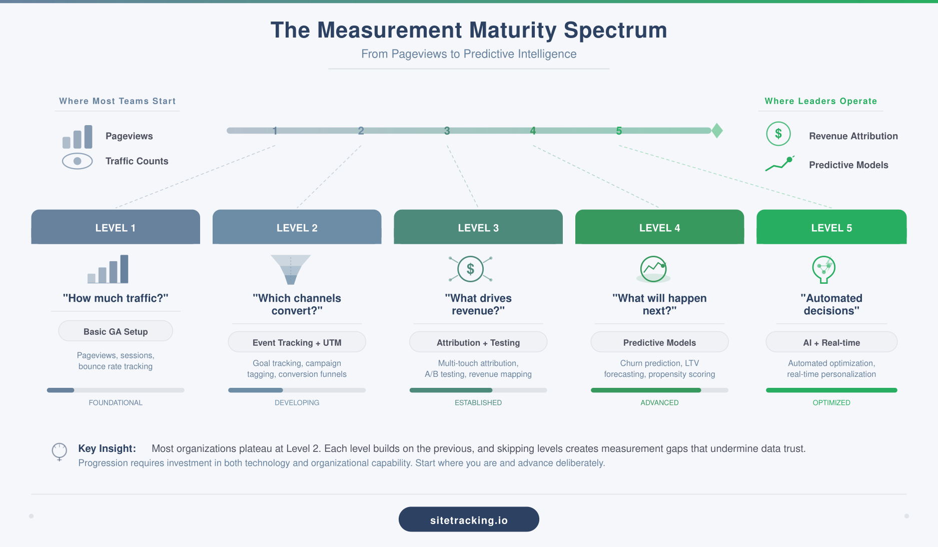 The measurement maturity spectrum from pageviews to predictive intelligence