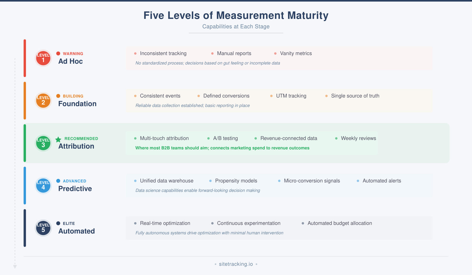 Five levels of measurement maturity with capabilities at each stage
