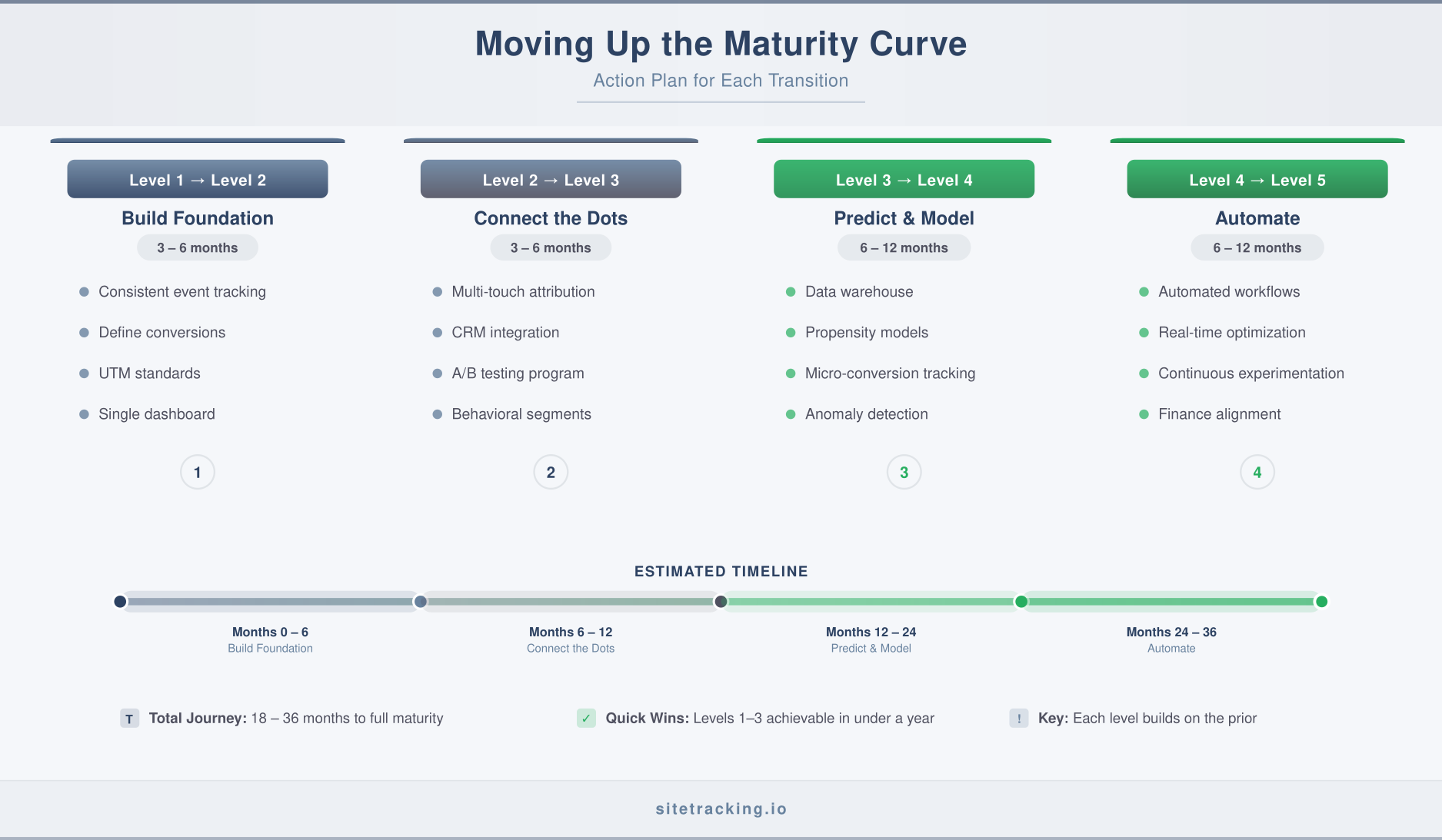 Roadmap for moving up the measurement maturity curve