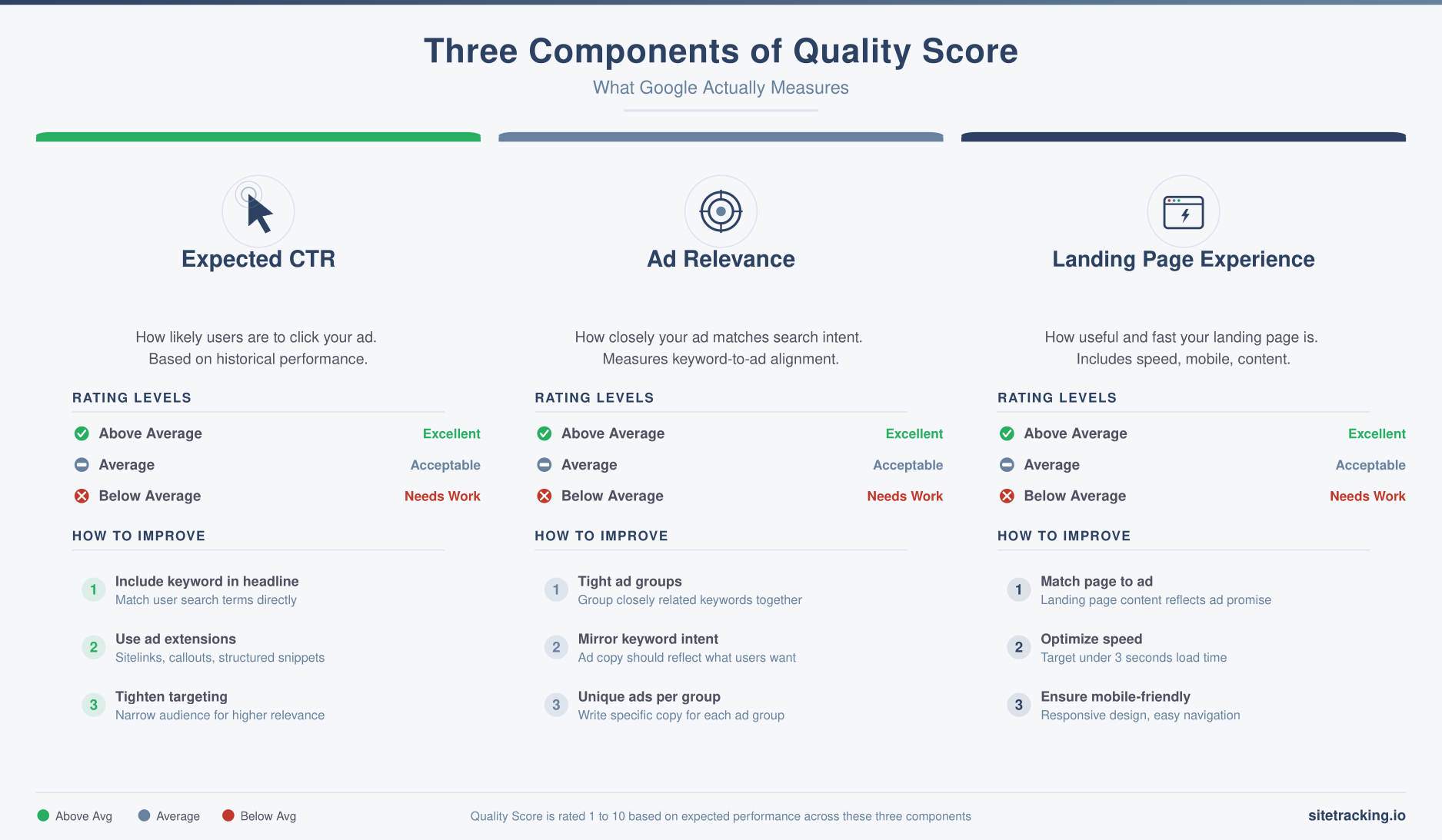 Three components of Quality Score: Expected CTR, Ad Relevance, Landing Page Experience