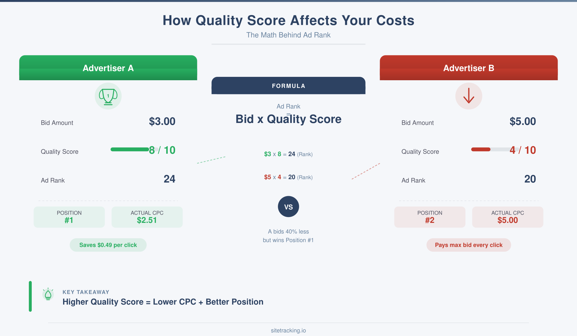 How Quality Score affects ad costs comparing two advertisers