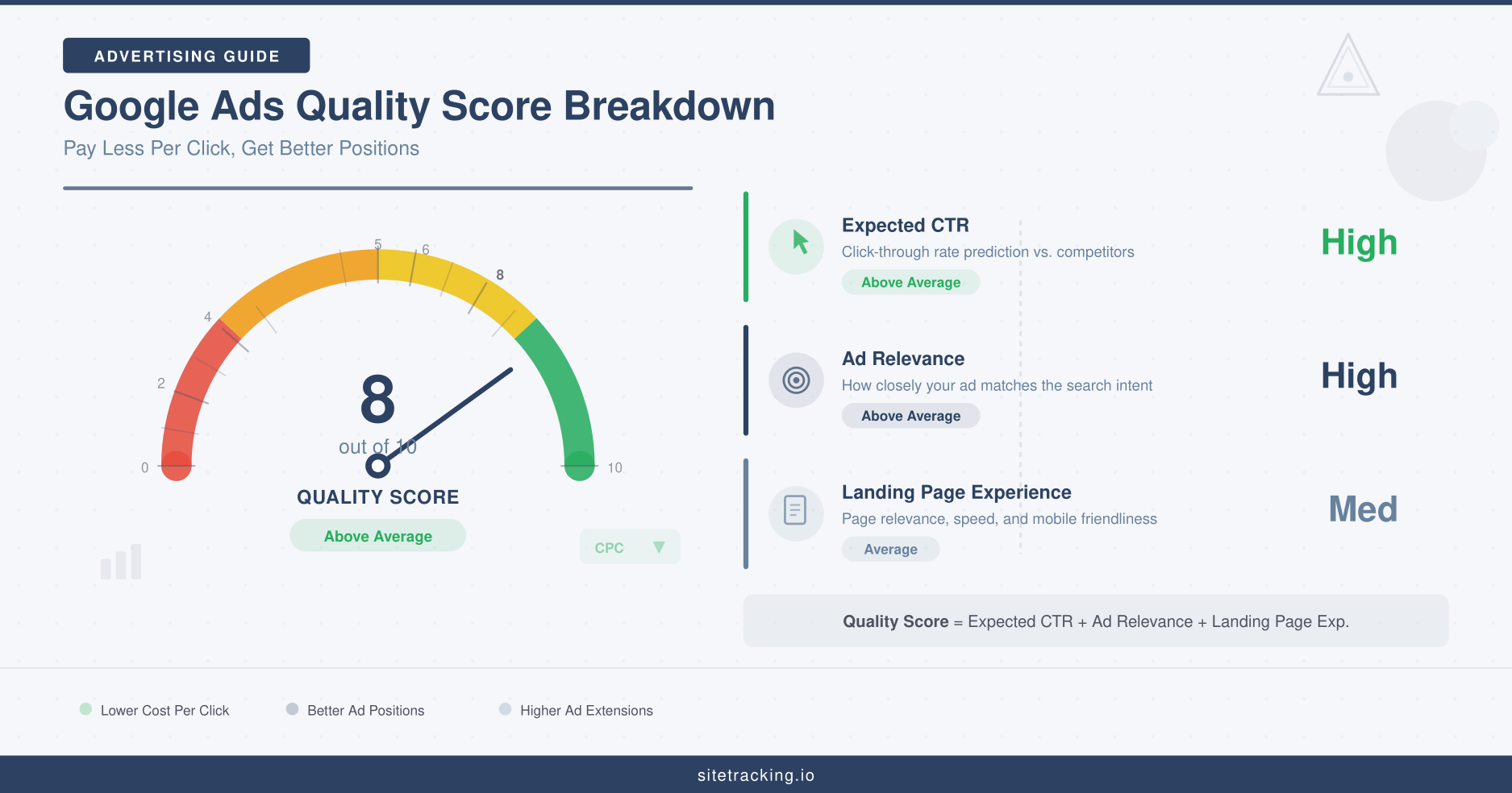 Google Ads Quality Score breakdown showing gauge at 8/10 with three components