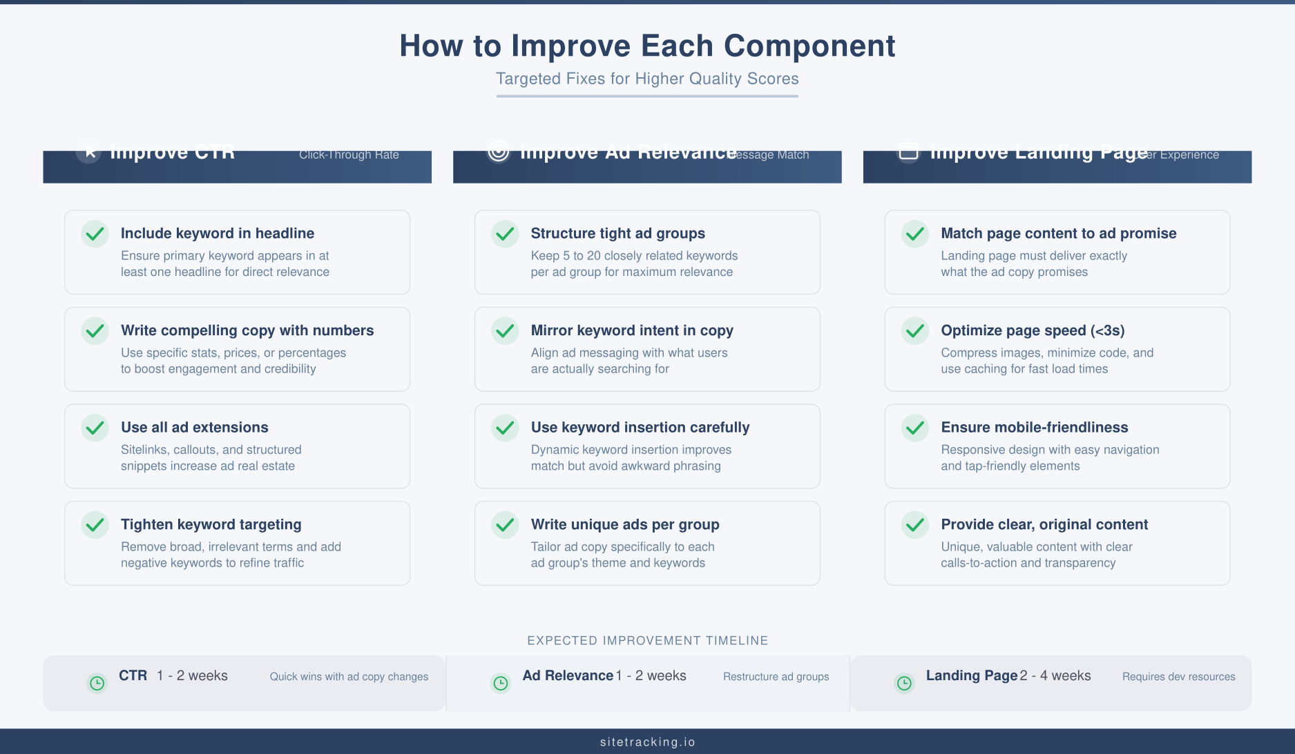 How to improve each Quality Score component with targeted fixes
