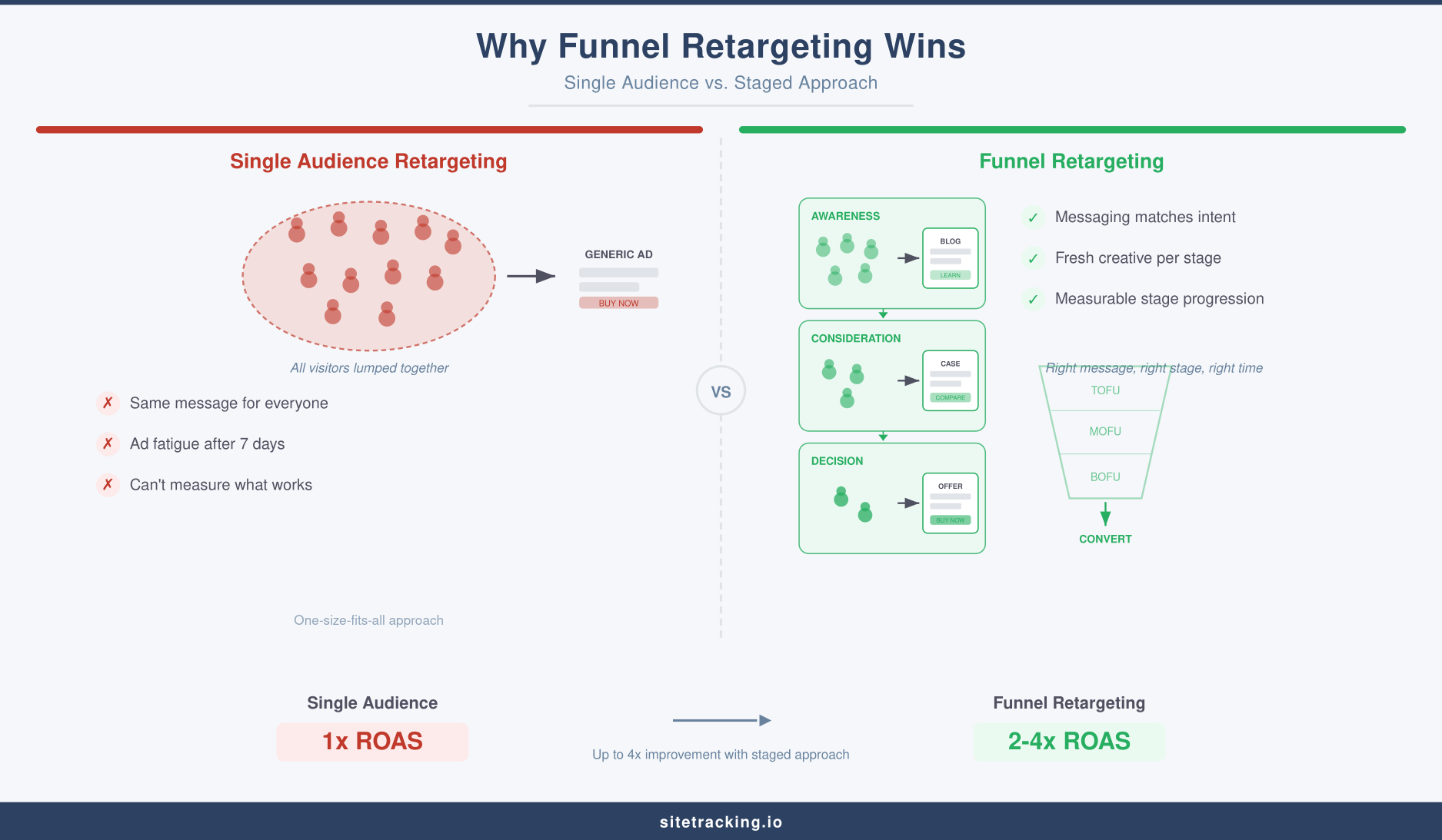 Single audience vs funnel retargeting comparison