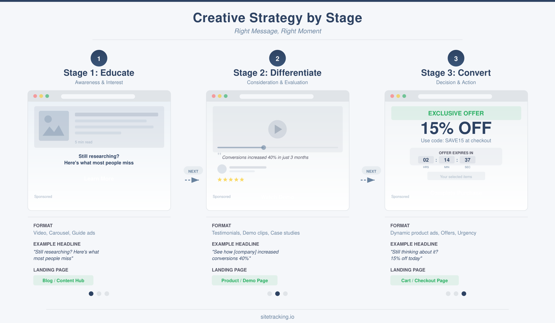 Creative strategy for each retargeting funnel stage