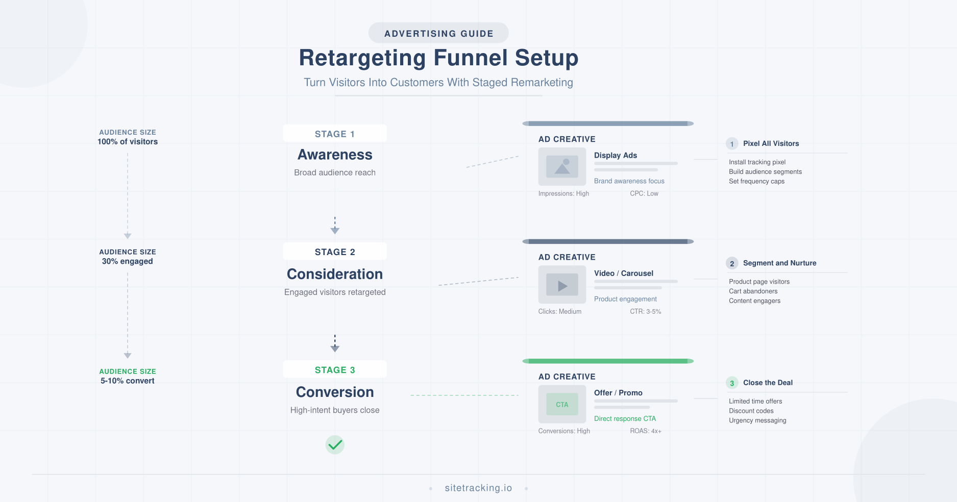 Retargeting funnel setup showing three stages from awareness to conversion
