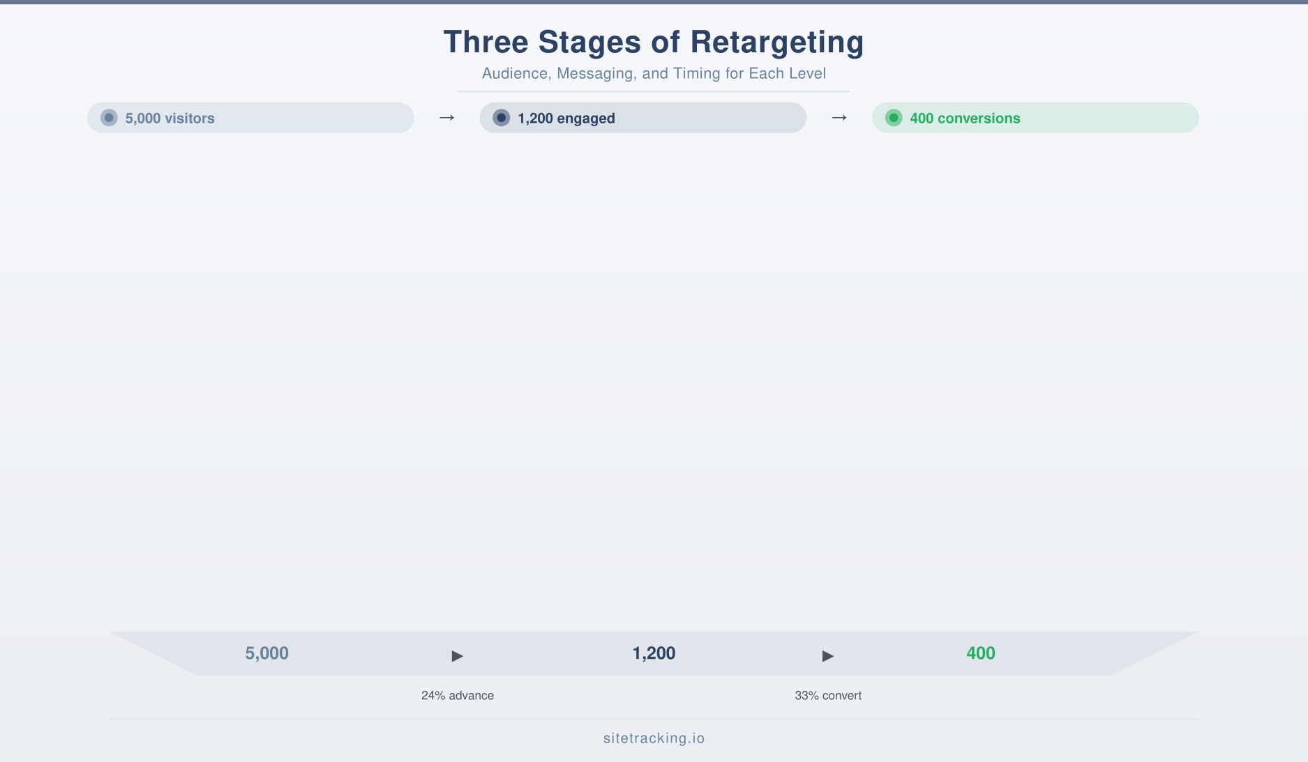 Three stages of retargeting with audience, messaging, and timing details