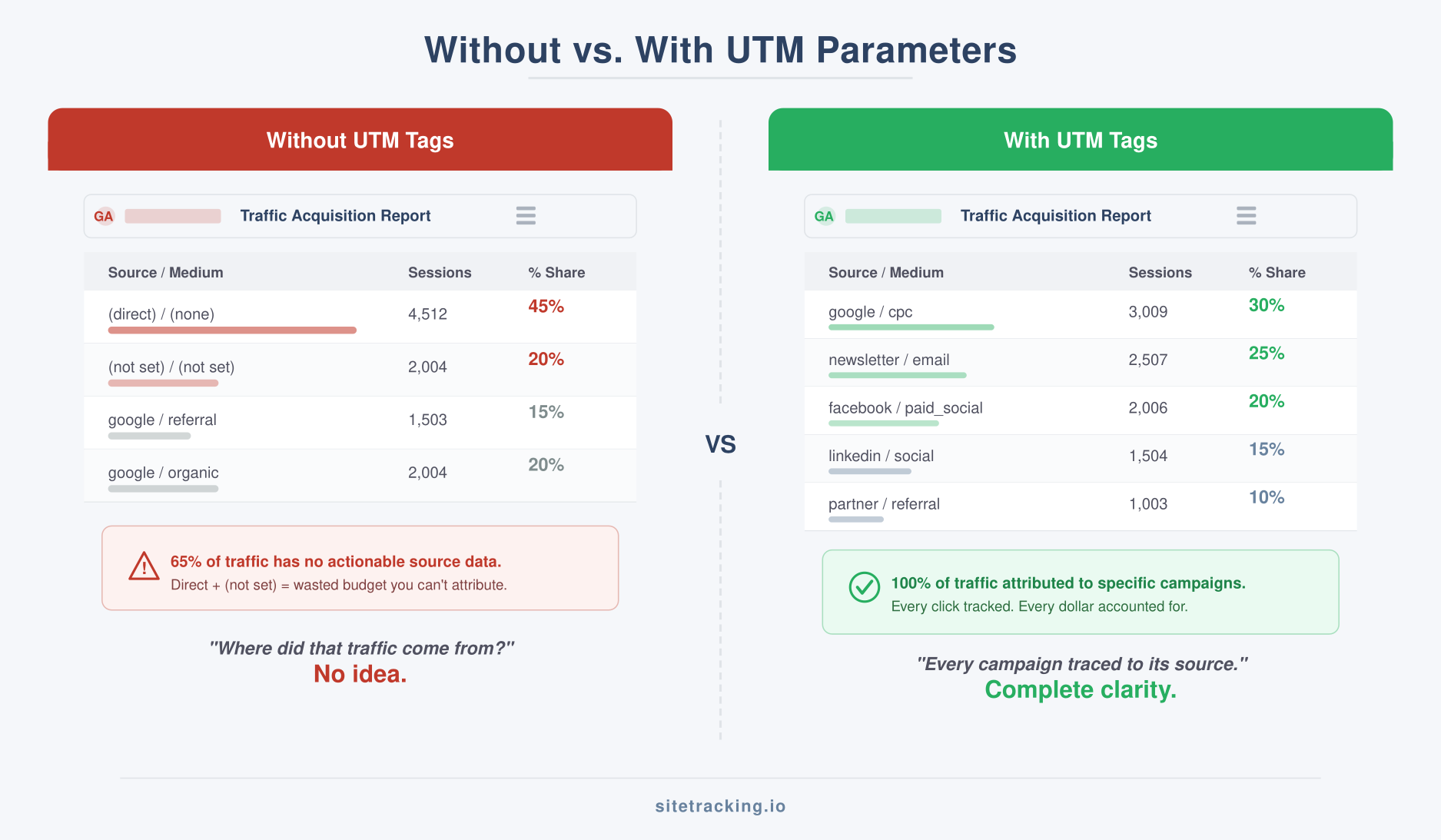 Comparison of analytics without UTM tags vs with proper UTM tagging