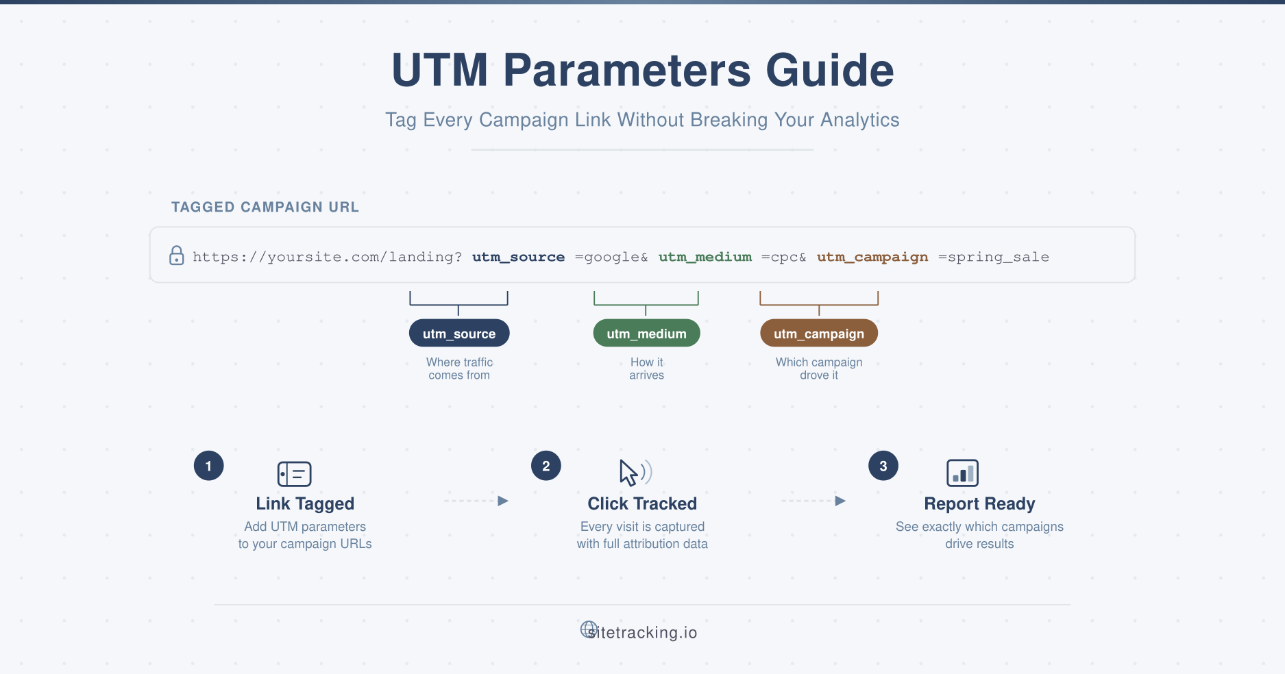 UTM parameters guide showing tagged URL with source medium and campaign