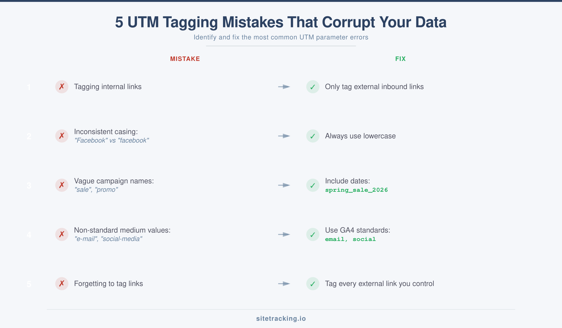 Five common UTM tagging mistakes that corrupt analytics data